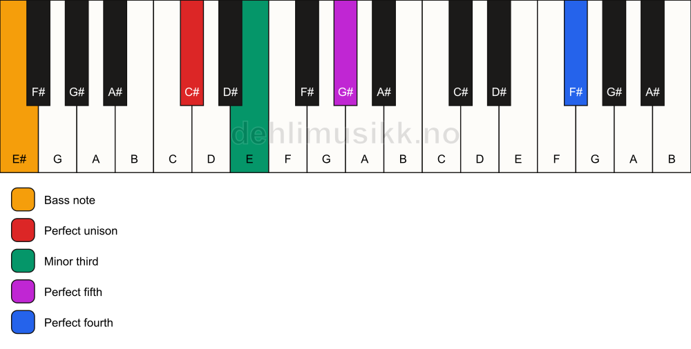 Piano keyboard showing the notes for a C# m(add11)/E# chord