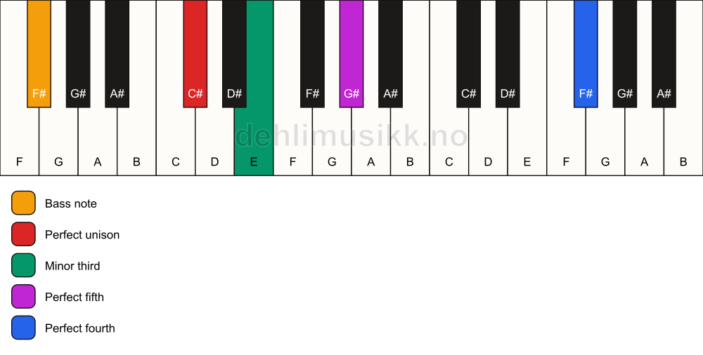 Piano keyboard showing the notes for a C# m(add11)/F# chord