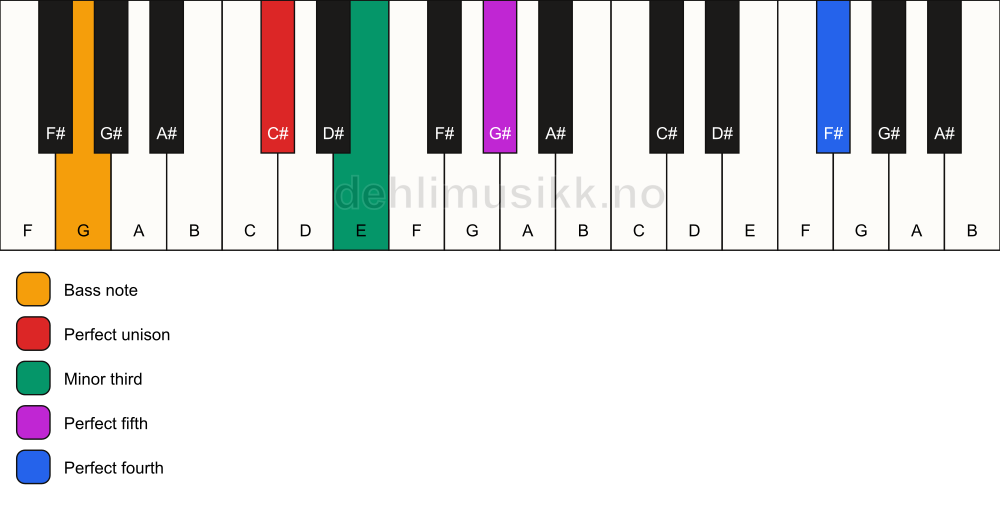 Piano keyboard showing the notes for a C# m(add11)/G chord