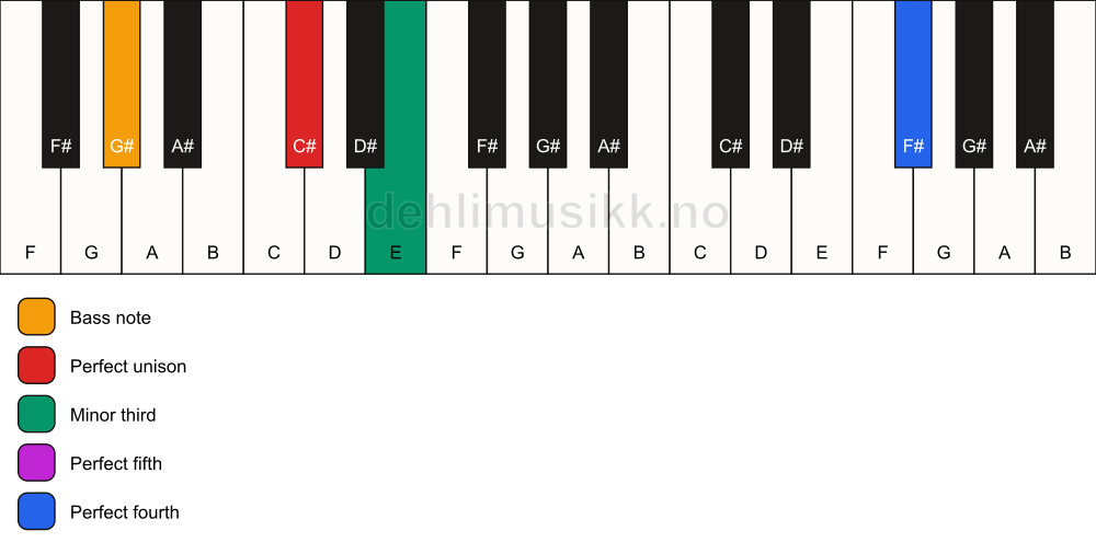 Piano keyboard showing the notes for a C# m(add11)/G# chord