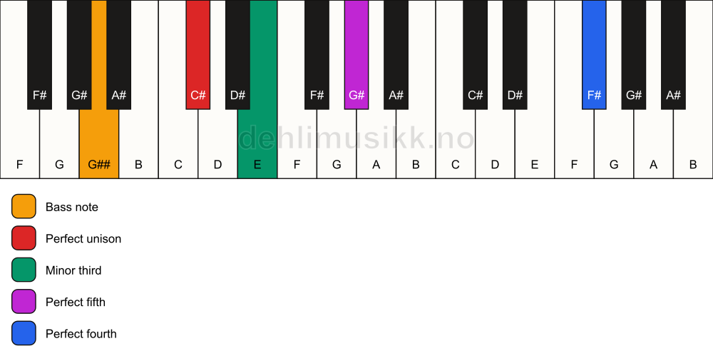 Piano keyboard showing the notes for a C# m(add11)/G## chord