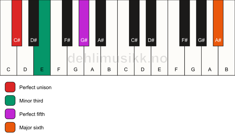 Piano keyboard showing the notes for a C# m(add13) chord