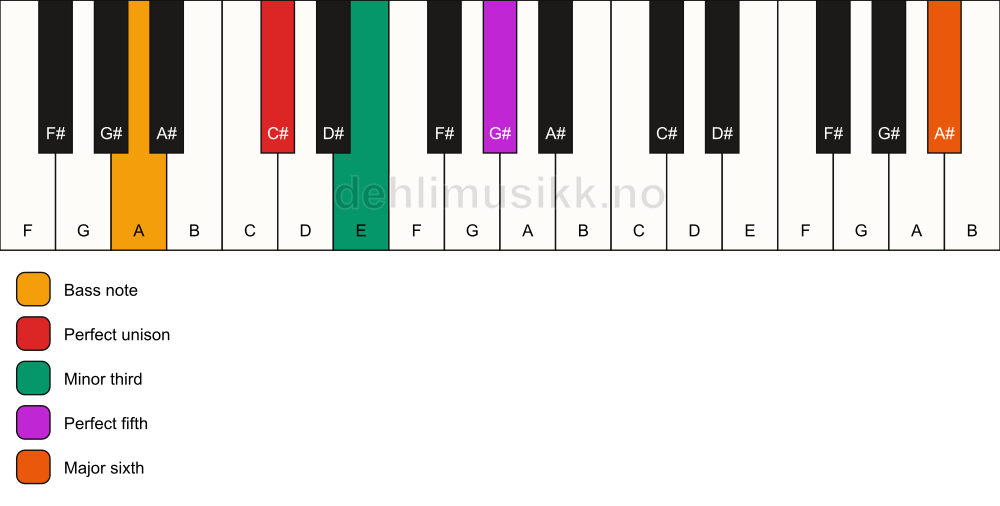 Piano keyboard showing the notes for a C# m(add13)/A chord