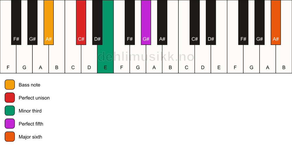 Piano keyboard showing the notes for a C# m(add13)/A# chord