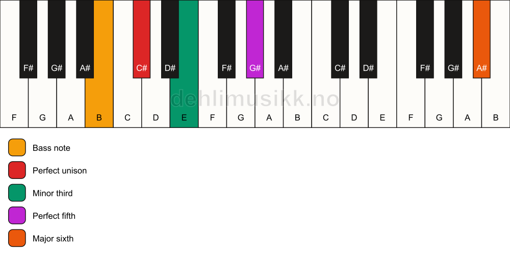 Piano keyboard showing the notes for a C# m(add13)/B chord