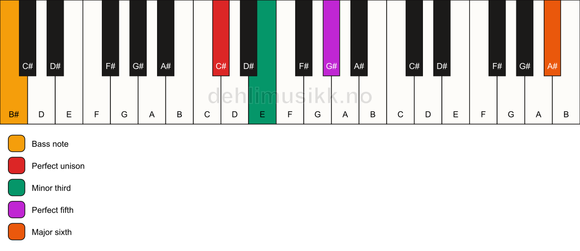 Piano keyboard showing the notes for a C# m(add13)/B# chord