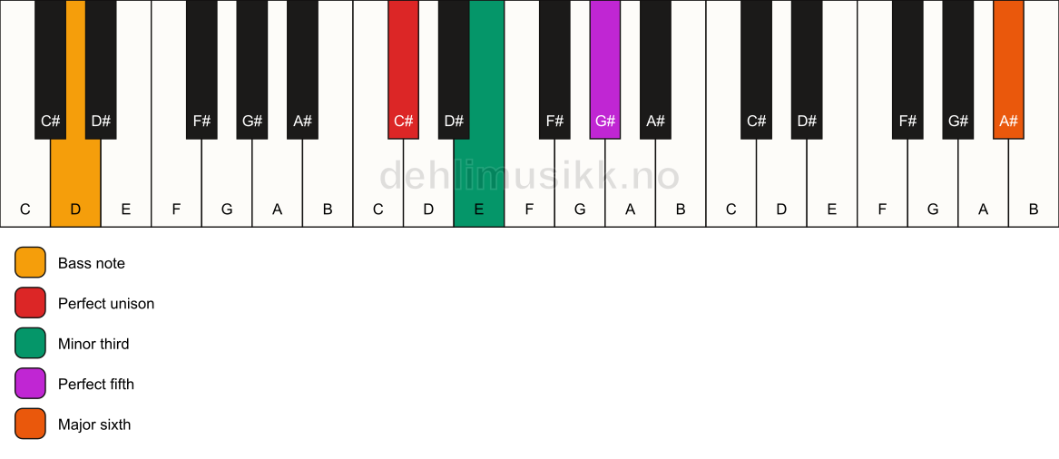 Piano keyboard showing the notes for a C# m(add13)/D chord