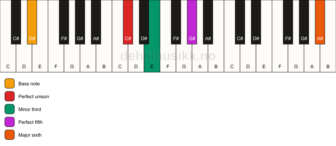 Piano keyboard showing the notes for a C# m(add13)/D# chord