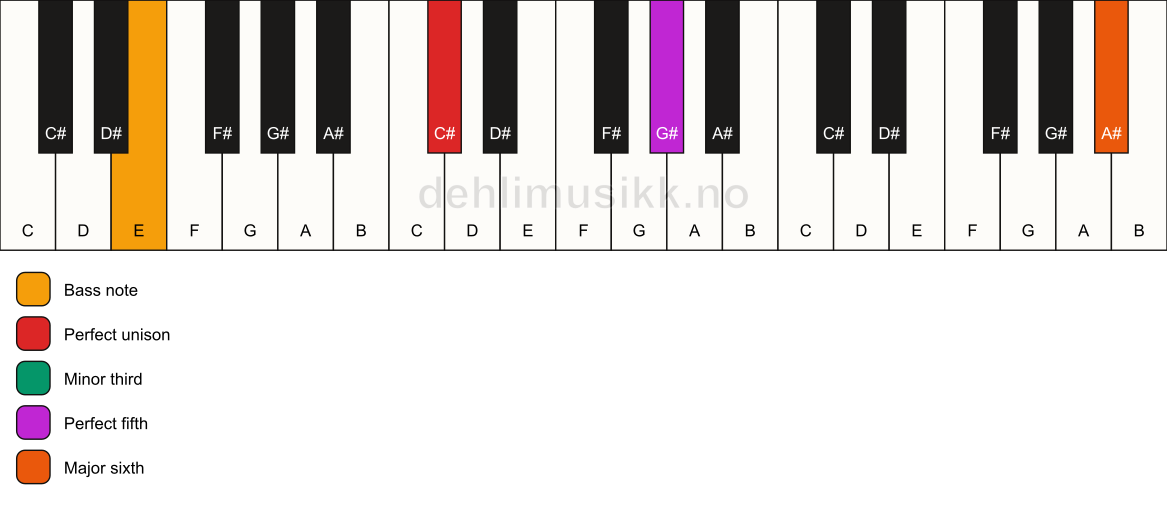 Piano keyboard showing the notes for a C# m(add13)/E chord