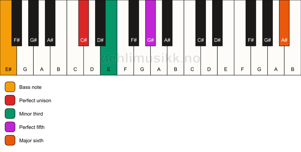 Piano keyboard showing the notes for a C# m(add13)/E# chord
