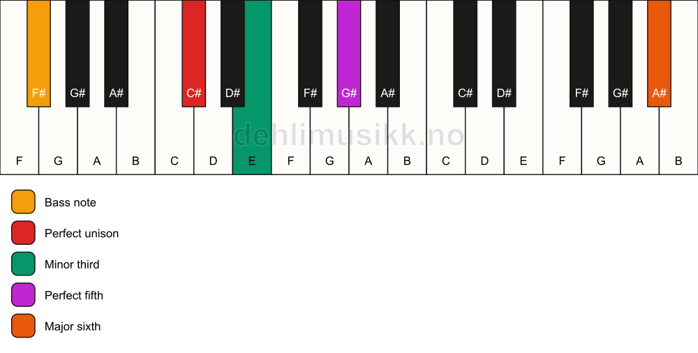 Piano keyboard showing the notes for a C# m(add13)/F# chord