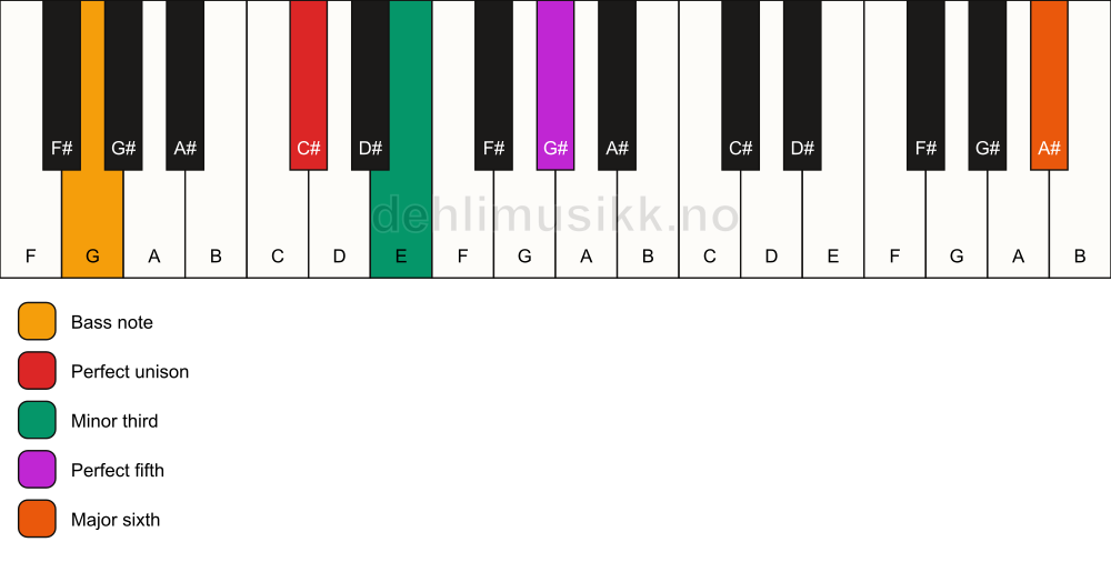 Piano keyboard showing the notes for a C# m(add13)/G chord