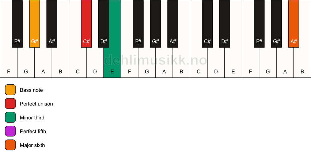 Piano keyboard showing the notes for a C# m(add13)/G# chord