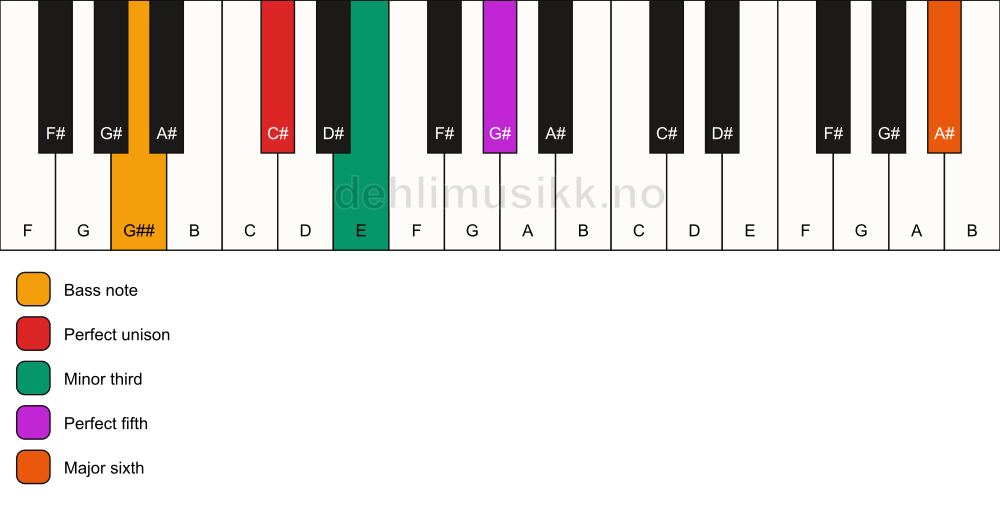 Piano keyboard showing the notes for a C# m(add13)/G## chord