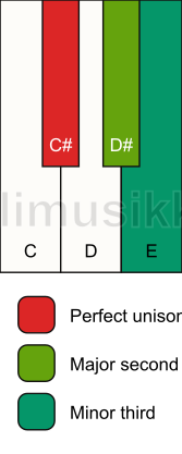 Piano keyboard showing the notes for a C# m(add2)(no5) chord