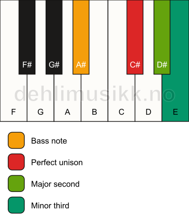 Piano keyboard showing the notes for a C# m(add2)(no5)/A# chord