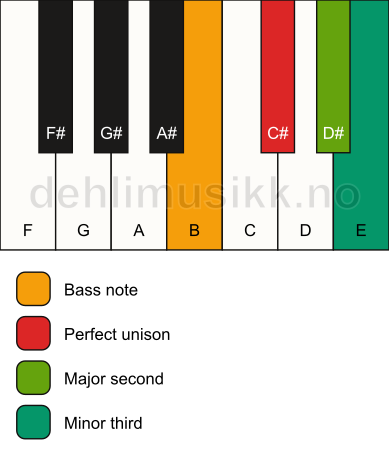 Piano keyboard showing the notes for a C# m(add2)(no5)/B chord