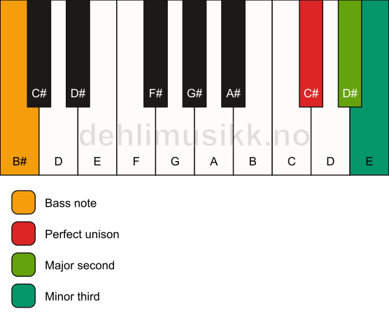 Piano keyboard showing the notes for a C# m(add2)(no5)/B# chord
