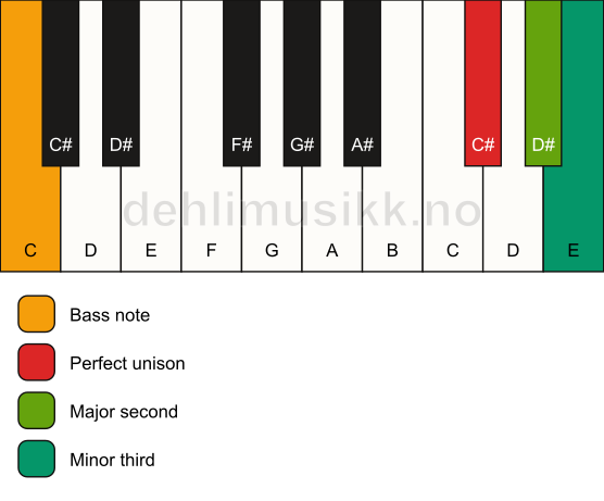 Piano keyboard showing the notes for a C# m(add2)(no5)/C chord