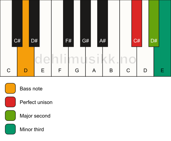 Piano keyboard showing the notes for a C# m(add2)(no5)/D chord