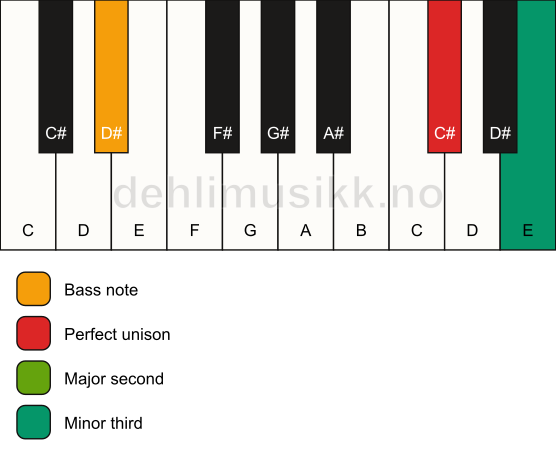 Piano keyboard showing the notes for a C# m(add2)(no5)/D# chord