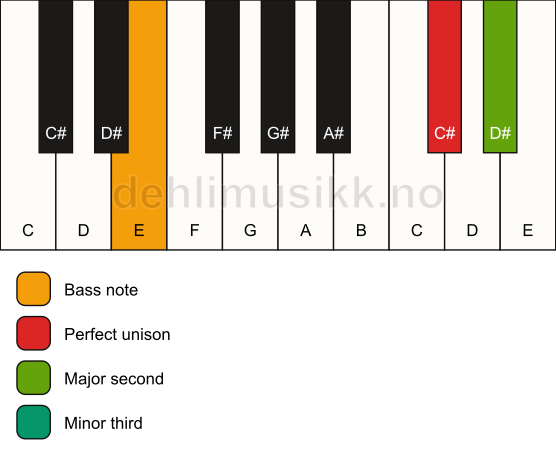Piano keyboard showing the notes for a C# m(add2)(no5)/E chord