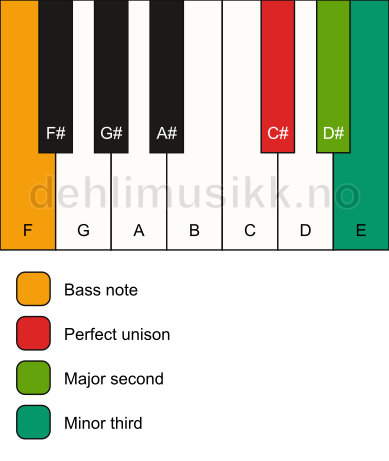 Piano keyboard showing the notes for a C# m(add2)(no5)/F chord