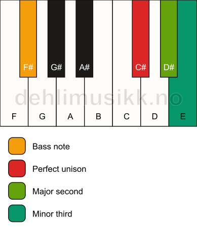 Piano keyboard showing the notes for a C# m(add2)(no5)/F# chord