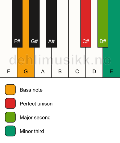 Piano keyboard showing the notes for a C# m(add2)(no5)/G chord