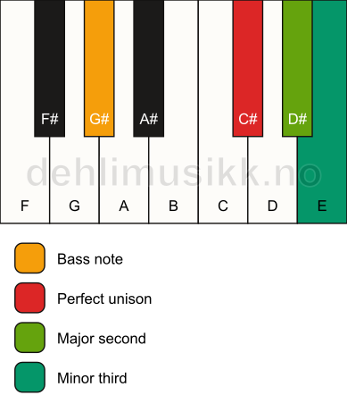 Piano keyboard showing the notes for a C# m(add2)(no5)/G# chord