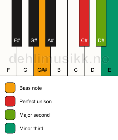 Piano keyboard showing the notes for a C# m(add2)(no5)/G## chord
