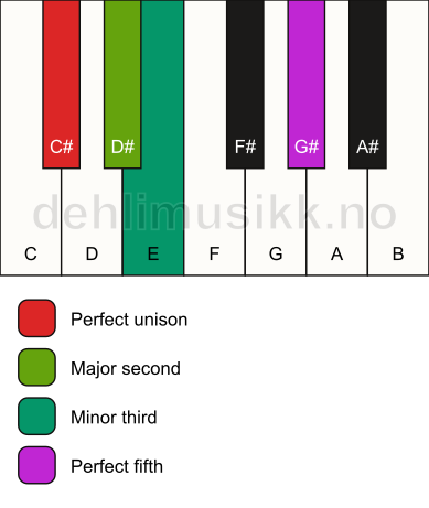 Piano keyboard showing the notes for a C# m(add2) chord