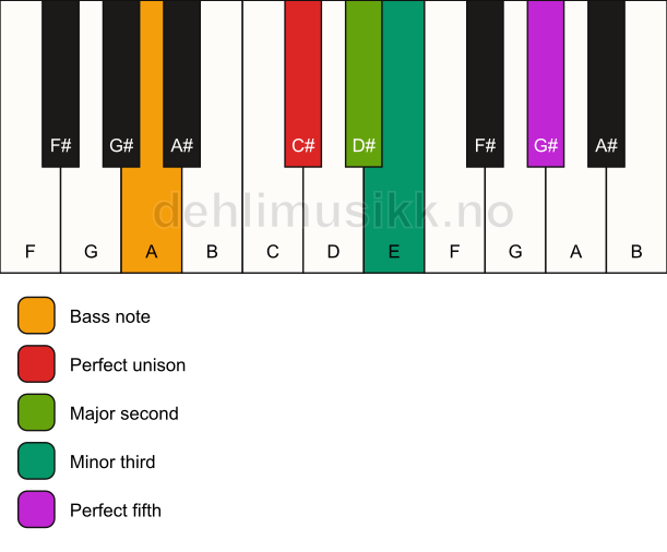 Piano keyboard showing the notes for a C# m(add2)/A chord