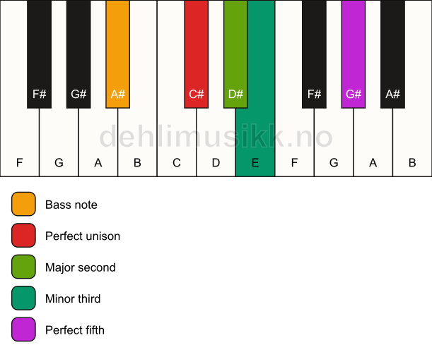 Piano keyboard showing the notes for a C# m(add2)/A# chord