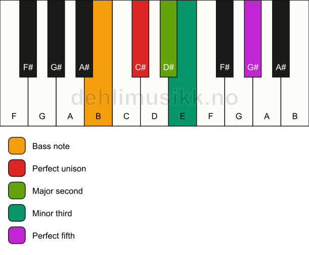 Piano keyboard showing the notes for a C# m(add2)/B chord