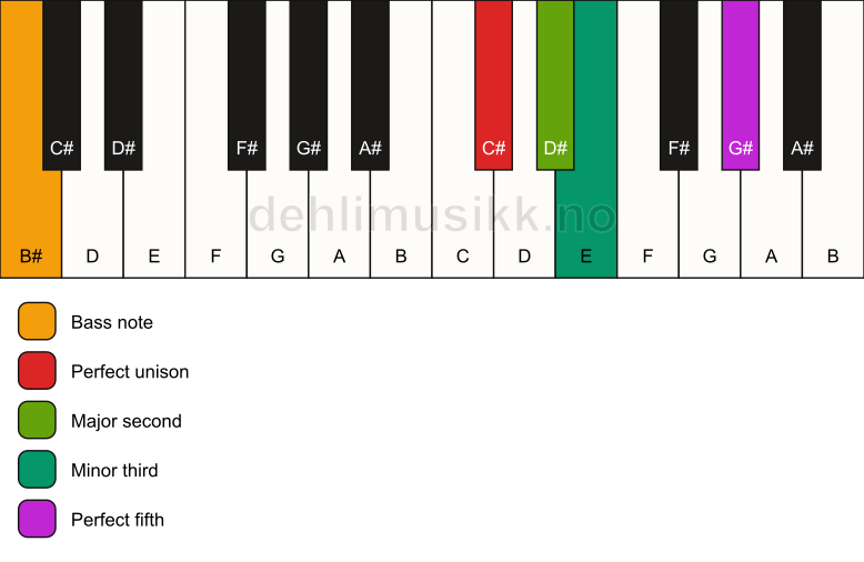 Piano keyboard showing the notes for a C# m(add2)/B# chord