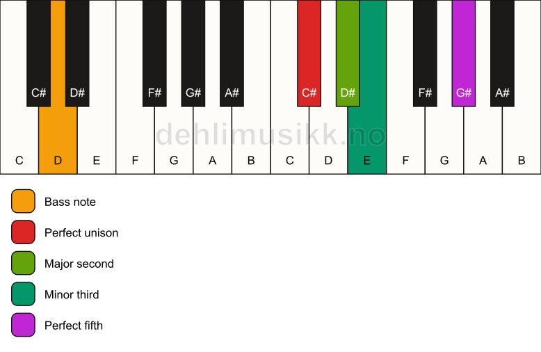 Piano keyboard showing the notes for a C# m(add2)/D chord
