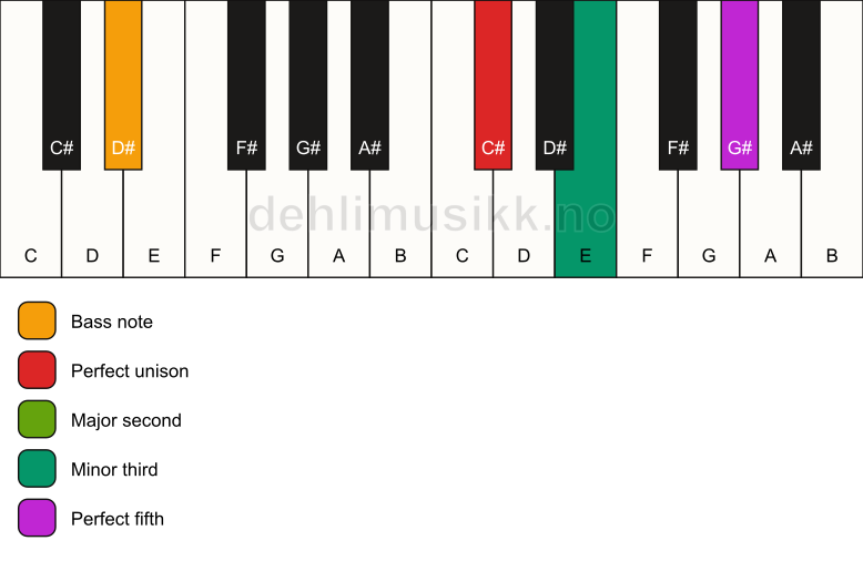 Piano keyboard showing the notes for a C# m(add2)/D# chord