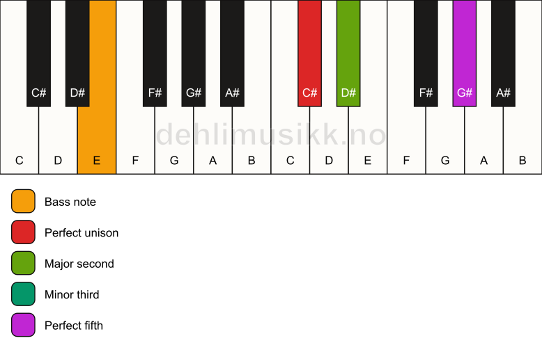 Piano keyboard showing the notes for a C# m(add2)/E chord