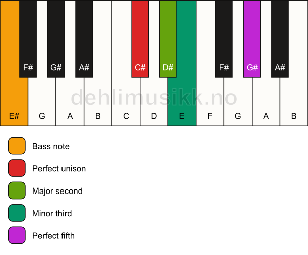Piano keyboard showing the notes for a C# m(add2)/E# chord
