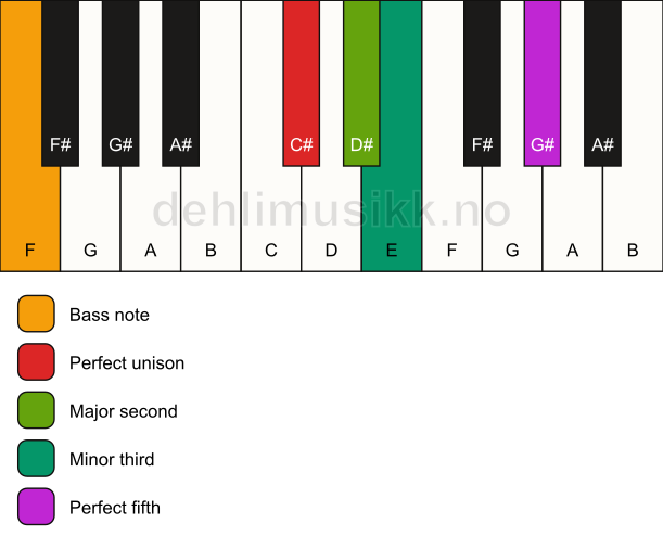Piano keyboard showing the notes for a C# m(add2)/F chord