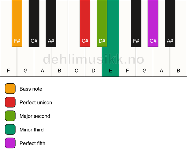 Piano keyboard showing the notes for a C# m(add2)/F# chord