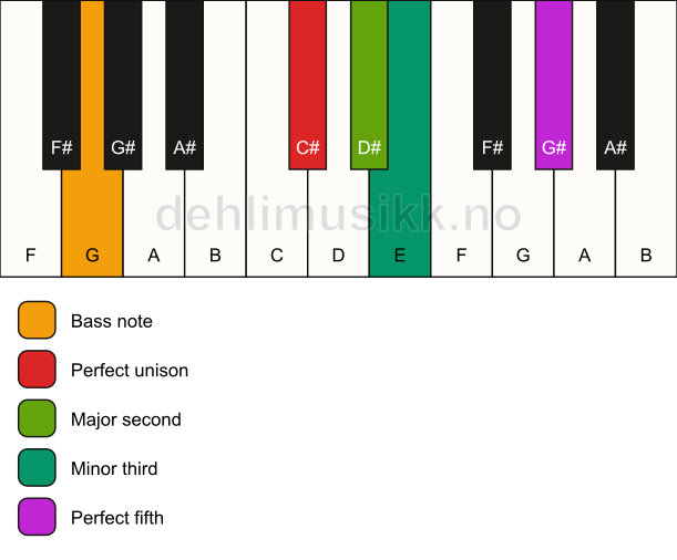 Piano keyboard showing the notes for a C# m(add2)/G chord