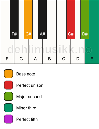 Piano keyboard showing the notes for a C# m(add2)/G# chord