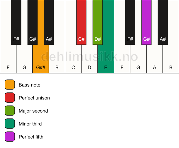 Piano keyboard showing the notes for a C# m(add2)/G## chord