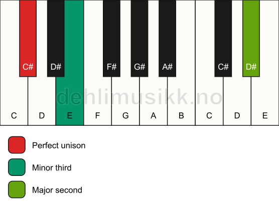 Piano keyboard showing the notes for a C# m(add9)(no5) chord