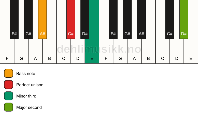 Piano keyboard showing the notes for a C# m(add9)(no5)/A# chord