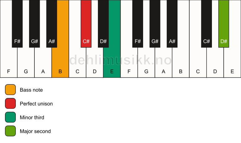 Piano keyboard showing the notes for a C# m(add9)(no5)/B chord