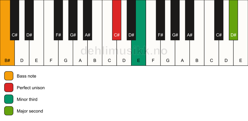 Piano keyboard showing the notes for a C# m(add9)(no5)/B# chord