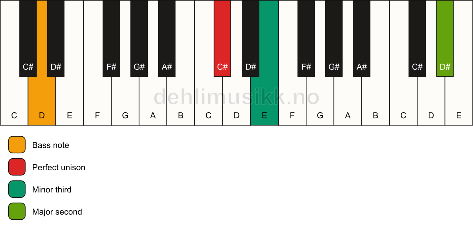 Piano keyboard showing the notes for a C# m(add9)(no5)/D chord